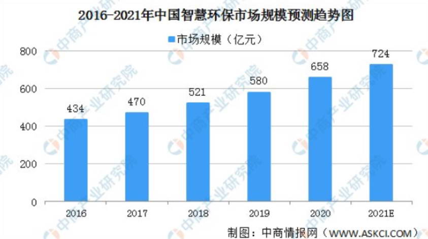 2021年中國智慧環保行業 2.jpg 2021年中國智慧環保行業 2.jpg